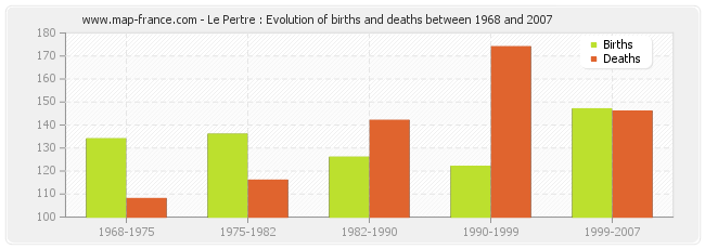 Le Pertre : Evolution of births and deaths between 1968 and 2007